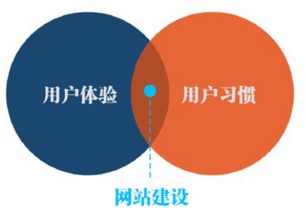 網(wǎng)站建設(shè)中如何提升產(chǎn)品用戶體驗